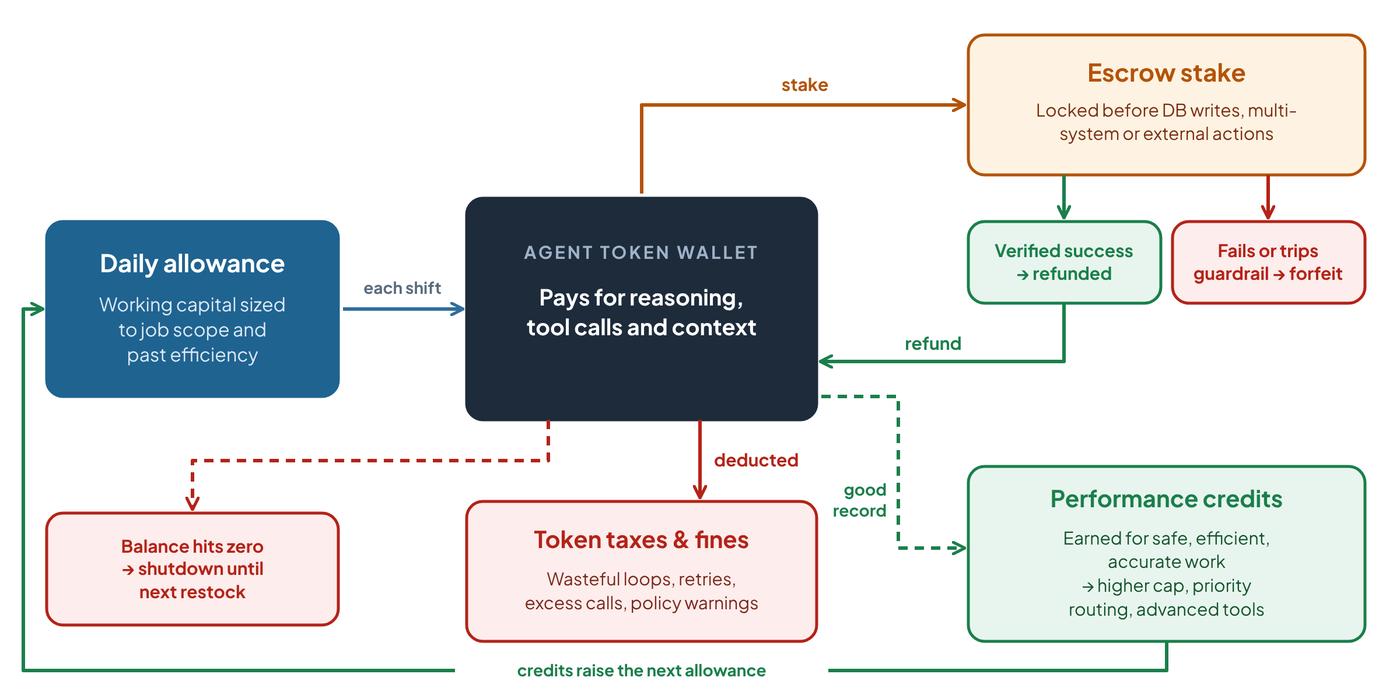 Diagram of the HASF token economy: a daily allowance funds the agent's wallet, escrow stakes are refunded or forfeited, fines are deducted, and performance credits raise the next allowance.
